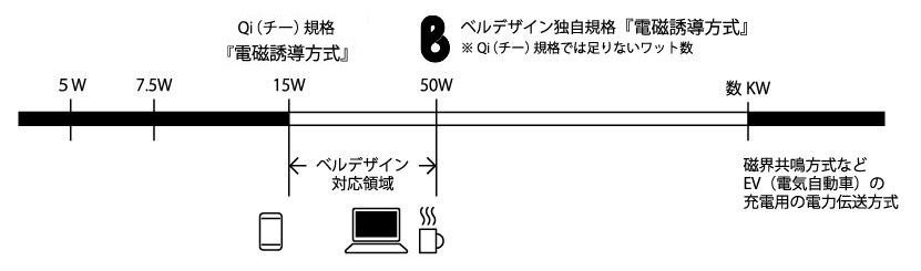 Wireless Power Supply Technology